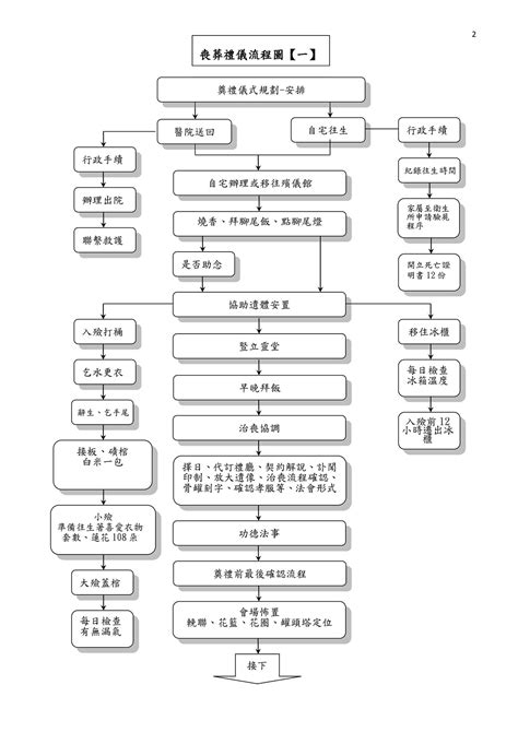 辦喪事|殯儀程序